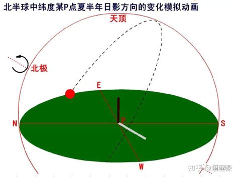 南半球日出方向|日出的具体方位在东南还是东北？扫盲喽